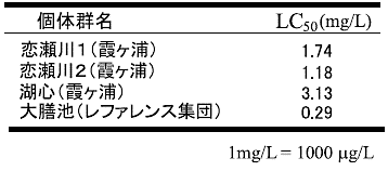 �\�P�@�J�u�g�~�W���R�iDaphnia galeata�j�̃t�F���o�����[�g�����v���Z�x�iLC50�j