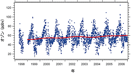 �}�P�@���쌧�E���������ϑ����ɂ����Ċϑ����ꂽ�I�]���Z�x�̒����ω��X���mTanimoto, 2009; Tanimoto et al., 2009�n�B�_�͂P�����ϒl�C�Ԑ��͒����ω������������B