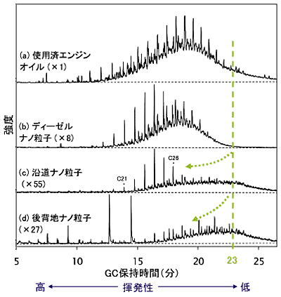 �}�R�@�G���W���I�C���ƃi�m���q��GC/MS�}�X�N���}�g�O�����im/z 57�G�Y�����f�̎w�W�j�B(a)�g�p�σG���W���I�C���A(b)�f�B�[�[���r�C�i�m���q�i�r�C�㏈�����u�̑�������Ă��Ȃ�3L�f�B�[�[���ݕ��ԁj�A(c)������C�i�m���q�A(d)��w�n��C�i�m���q�B�i�m���q�̗��a��30�`60nm�B(c)��(d)�͐_�ސ쌧���s����2004�N12���̎����BC21��C26�͂��ꂼ��Y�f��21��26��n-�A���J���Ƃ��������̃s�[�N�B�G���W���I�C���R���ƍl�����鐬���̋��x���ێ�����23���ȍ~�ŊT�ˈ�v����悤�e�N���}�g�O�����̋��x��萔�{�i���ʓ��̐����j���ĕ\���B�����i�m���q�ƌ�w�n�i�m���q�́A�ێ�����23���ȑO�̃N���}�g�O�����̋��x���G���W���I�C���ɔ�ב��ΓI�Ɏキ�Ȃ��Ă���A�����ɂ�萬��������ꂽ���Ƃ���������܂��B