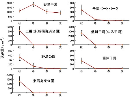 �}�R�@�e�����n�_�ɂ�����A�I�T�����ʂ̋G�ߕω��i�����ʂ�1m2 ������̎��d�ʁC�J��Ԃ��v��12 ��̕��ϒl�ƕW���΍����L���Ă��܂��B�j