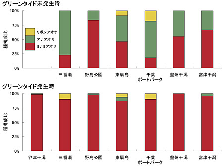 �}�S�@�O���[���^�C�h���������E�������̃A�I�T��\����̔�r�i�O���[���^�C�h���������͂R�G�i�~�E�t�E�āj���܂Ƃ߂āC�������̒J�Ê����͂S�G���܂Ƃ߂āC���̑��̒����n�_�͏H�G�̃f�[�^�������Ă��܂��B�j