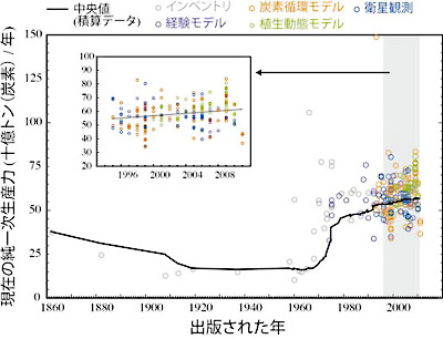 �}�Q�@�_���ȂǂŔ��\���ꂽ����̏��ꎟ���Y�͂Ɋւ��郁�^���͂̌��ʁ@�@�����͐���l�����\���ꂽ�N�B�}���}��1995�`2011�N�������g�債�����́B1960�N��̑�K�͂Ȗ�O�����ɂ���đ傫���l������C�����ꂽ���A2000�N�ȍ~�̌��݂ł�����l�Ԃ̂΂�����傫�����Ƃ�������B�����ŏ����ꂽ�̂͒����l�i�f�[�^�S�̂�傫���ŕ��ׂ��Ƃ��ɔ����Ɉʒu����l�j�ŁA�ŋ߂ł�564���g���O��ƂȂ��Ă���B