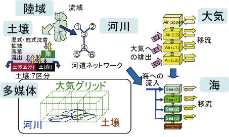 図１