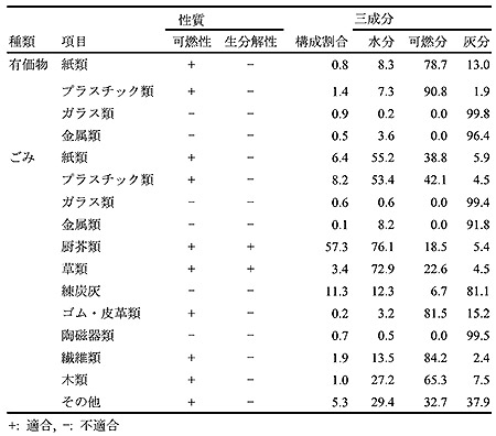 �\�P�@�x�g�i���̃n�m�C�s�ɂ�����ƒ�n���݂̐����A�\�������i�d�ʔ�A���j�A�O�����i�d�ʔ�A���j