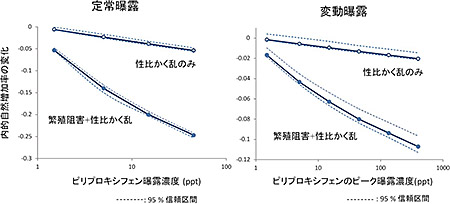 �}�S�@�s���v���L�V�t�F����픘�I����ѕϓ����I�ɂ�����I�I�~�W���R�̌̌Q�����̃V�~�����[�V�������ʁi�c���F�ΏƋ�ɑ΂�����I���R�������̕ω����j�@�@�@�@�����̐�10����60���Ԃ̌̌Q�������v�Z�B�ϓ����I�́A20������s�[�N�Ƃ��ĕW���΍��T�i���j�̐��K���z�ɏ]���Ĕ��I�Z�x���ϓ�����Ɖ��肵���B