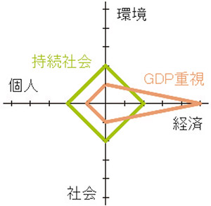 �}�P�@�l�̖ڕW�Q�ɑ΂����̊�V�i���I�̐ݒ�F�o�Ϗd���V�i���I�Ǝ����\�Љ�V�i���I