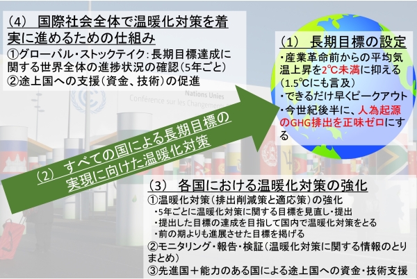 長期目標の実現に向けた温暖化対策の概念図