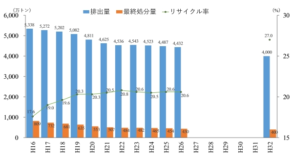 年度別のグラフ