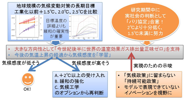 気候変動リスク研究の全体像の図