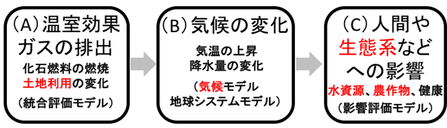 人間活動と自然環境の関わりの図