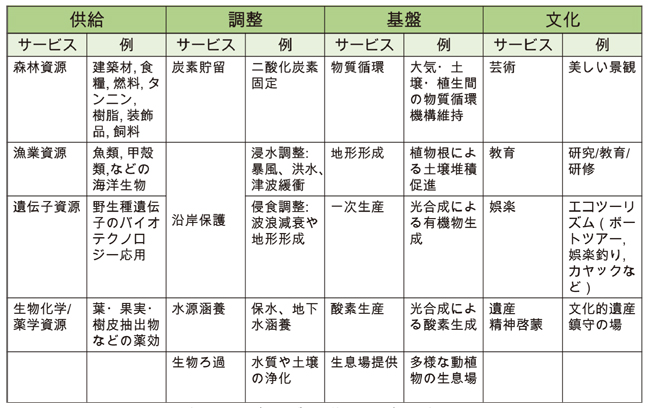 生態系サービスの一覧