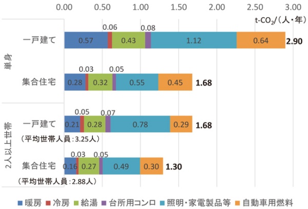 建て方・世帯分類別CO2排出量のグラフ