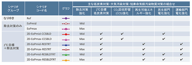 シナリオの概要をまとめた表（クリックで拡大表示）