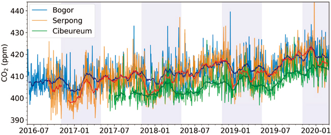 3ヶ所のサイトで観測されたCO2濃度の日中値（現地時刻で毎日正午から15時までの3時間に観測された値の平均）の時系列変化。水色の網掛けはジャカルタ周辺における雨季を示す図（Nishihashi et al. (2019) の図をアップデートして掲載）