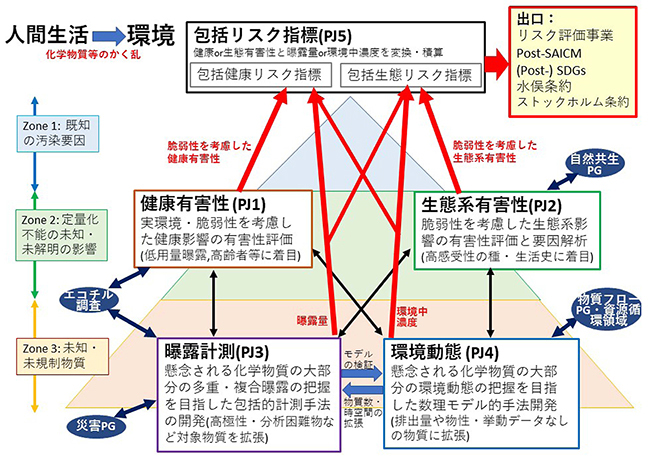 図　包括環境研究プログラムの概要