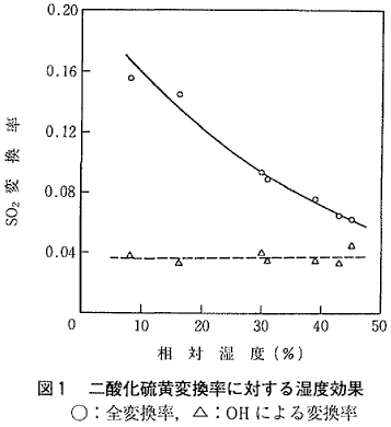図１  二酸化硫黄変換率に対する湿度効果