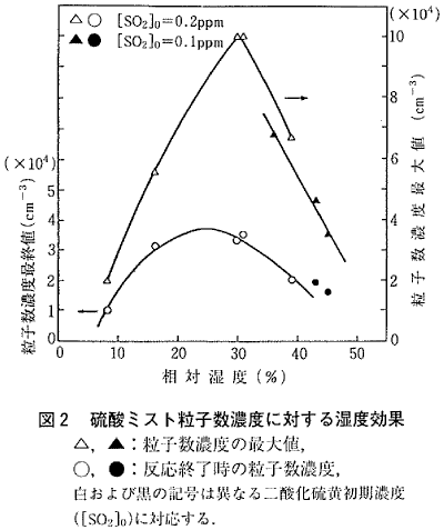 図２  硫酸ミスト粒子数濃度に対する湿度効果