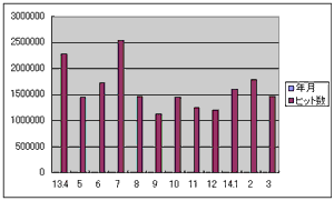 �O���t�F����13�N�x�ɂ�����d�h�b�l�b�g�̗��p�q�b�g�i�y�[�W�A�N�Z�X�j����