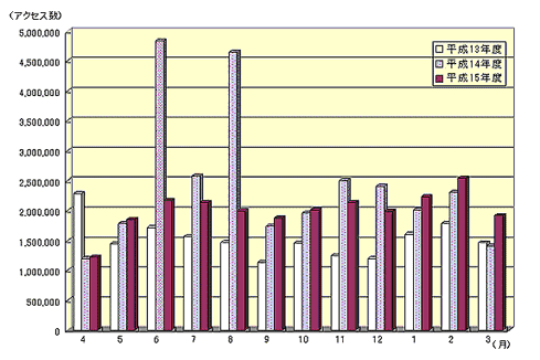 �O���t�F�d�h�b�l�b�g���ԗ��p�i�y�[�W�r���[�j�����̐���