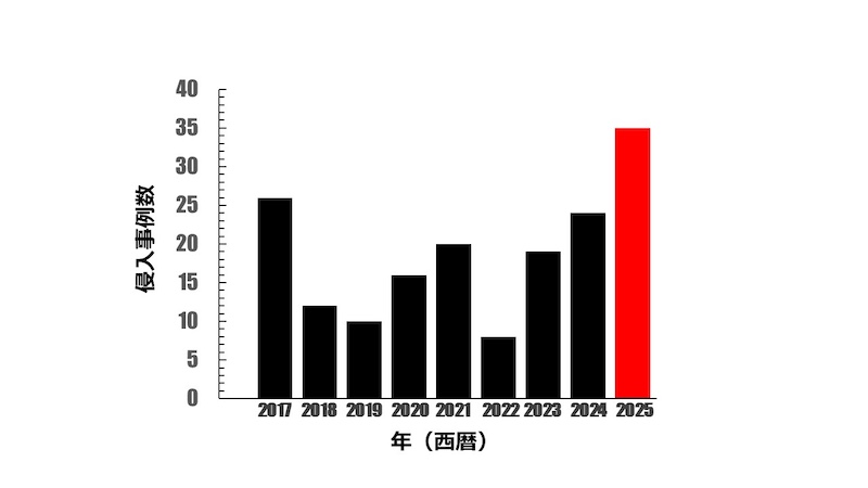 ヒアリの侵入事例数のグラフ