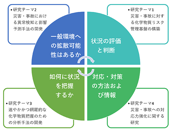 概念図：S-17研究プロジェクトは4つの研究テーマで進めます。テーマ１災害・事故に対する化学物質リスク管理基盤、テーマ2は災害・事故における異常検知と影響予測手法の開発、テーマ3は速やかかつ網羅的な化学物質把握のための分析手法の開発、テーマ４は災害・事故への対応力強化の課題にそれぞれ取り組みます。