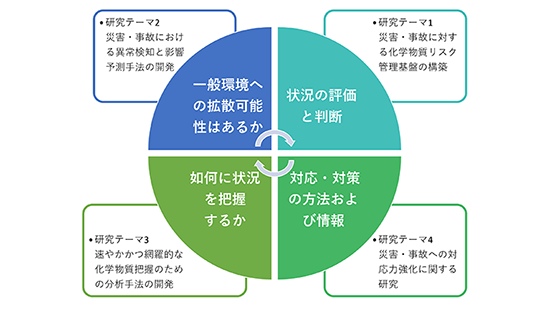 概念図：S-17研究プロジェクトは4つの研究テーマで進めます。テーマ１災害・事故に対する化学物質リスク管理基盤、テーマ2は災害・事故における異常検知と影響予測手法の開発、テーマ3は速やかかつ網羅的な化学物質把握のための分析手法の開発、テーマ４は災害・事故への対応力強化の課題にそれぞれ取り組みます。