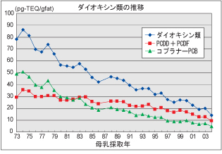 「母乳中ダイオキシン類濃度の経年変化を示した折線グラフ」