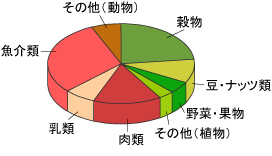 「日本における蛋白質摂取に占める食品群ごとの割合」を示した円グラフ