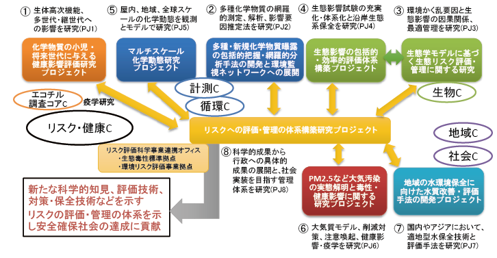 安全確保研究プログラム（プロジェクト1～8）概要図