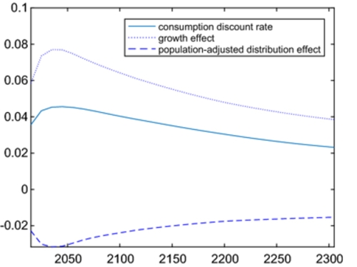 fig1. decomposition of a consumption discount rate