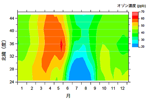 図2 統合された観測データによって再現された、日本におけるバックグラウンドオゾンの季節変化の緯度依存性。