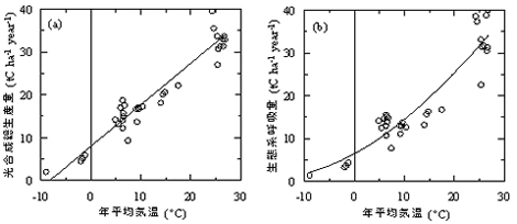 第5図 年間吸収量の年平均気温依存性。