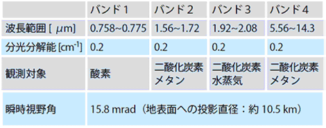 表1 TANSO-FTS の仕様