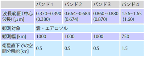 \2 TANSO-CAI ̎dl