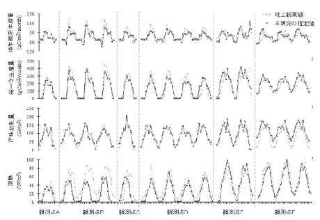 �}�P�A�U�̊ϑ��_�ɂ�����A���S���Y���̕]���B�ォ�珇�ԂɁA�����Ԍn���Y�ʁA���ꎟ���Y�ʁA�������˗ʁA���M�̒n��ϑ��l�Ɩ{�����̐���l�Ƃ̔�r�B