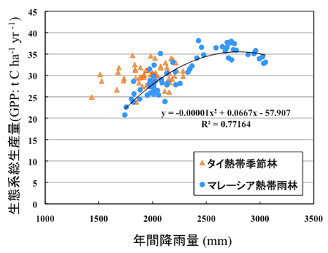 �}�R�@���搶�Ԍn���f��VISIT �ɂ��^�C�ƃ}���[�V�A�̔M�їтɂ�����N�ԍ~�J�ʂƐ��Ԍn�����Y�ʂ̊֌W�B��A���̓}���[�V�A�M�щJ�сB