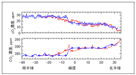 �}�R�D2009�N3�`4���ɂ�����_�f�����CO<sub>2</sub>�Z�x�̈ܓx���z