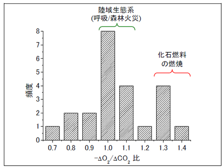 �}�T�D�I�[�X�g�����A/�j���[�W�[�����h���݂Ŋϑ����ꂽ��CO<sub>2</sub>�Z�x��C��ɂ�����O<sub>2</sub>������/CO<sub>2</sub>�����ʔ�i&minus;&Delta;O<sub>2</sub>/&Delta;CO<sub>2</sub>��j�̃q�X�g�O����