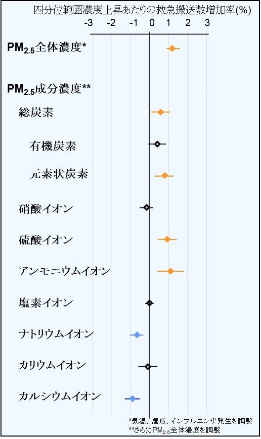 図1　PM2.5濃度（搬送日と前日の平均濃度）と救急搬送との関連性（橙：正の関連性、黒：関連性なし、青：負の関連性）グラフ