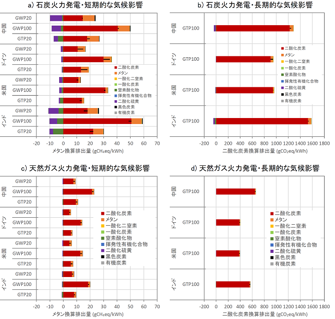 各国における石炭・天然ガス火力発電の短・長期の気候影響を表した図