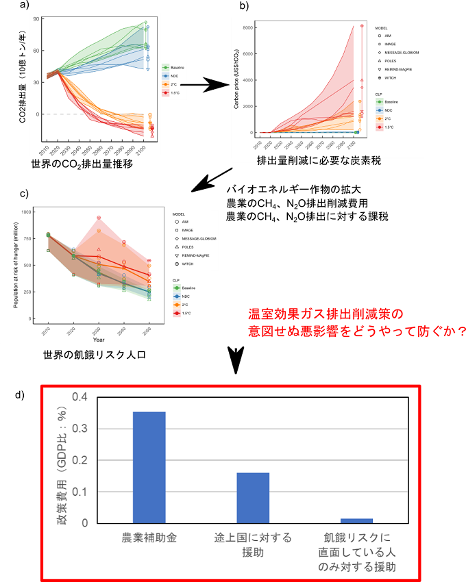 世界のCO2排出量、削減に必要な炭素税、温暖化対策に伴う飢餓リスク人口、飢餓リスク人口増加を抑制するための費用について表した図