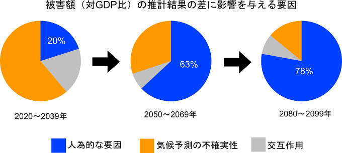 被害額の推計結果の差（分散）に影響を与える要因を表した図