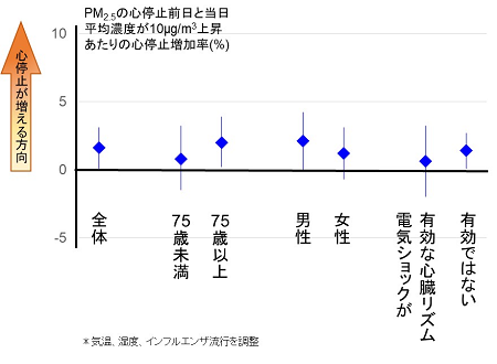 PM2.5と院外心原性心停止との 関連性に関する結果のまとめの図