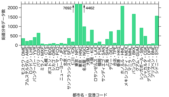 都市・空港別の鉛直分布データ取得数（2005年–2016年）の図