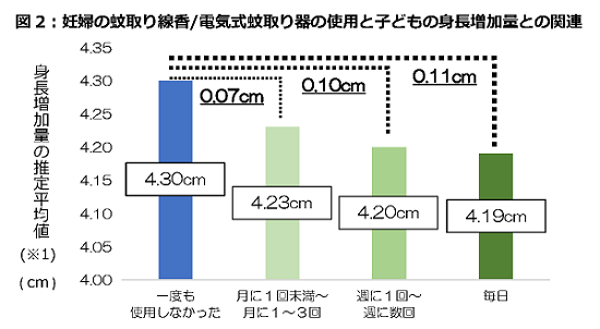 妊婦の蚊取り線香/電気式蚊取り器の使用と子どもの身長増加量との関連を表した図