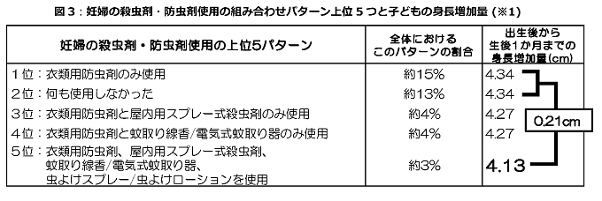 妊婦の殺虫剤・防虫剤使用の組み合わせパターン上位5つと子どもの身長増加量について表した図