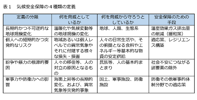 気候安全保障の４種類の定義の表の画像