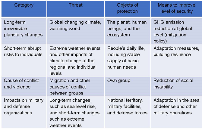 Summary of the four categories of climate security discourse