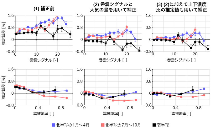 メタン・二酸化炭素比の推定誤差と巻雲シグナルの関係と推定誤差と雲被覆率の関係の図