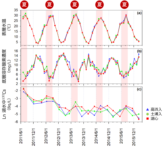 霞ヶ浦3地点における毎月の表層水温、毎月の底層の溶存酸素濃度の変化、季節ごとの湖水中の溶存態放射性セシウム137（137Cs）濃度の変化を表した図